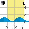 Hollywood FL tide chart for Monday, June 8, 2026