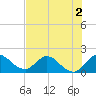 Hollywood FL tide chart for Thursday, July 2, 2026