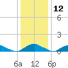 The Glades tide chart for Tuesday, January 12, 2021