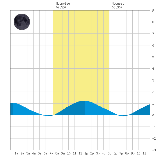The Glades tide chart for Wednesday, January 13, 2021