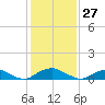 The Glades tide chart for Wednesday, January 27, 2021