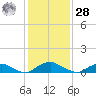 The Glades tide chart for Thursday, January 28, 2021
