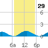 The Glades tide chart for Friday, January 29, 2021