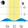 The Glades tide chart for Wednesday, January 6, 2021