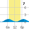 The Glades tide chart for Thursday, January 7, 2021