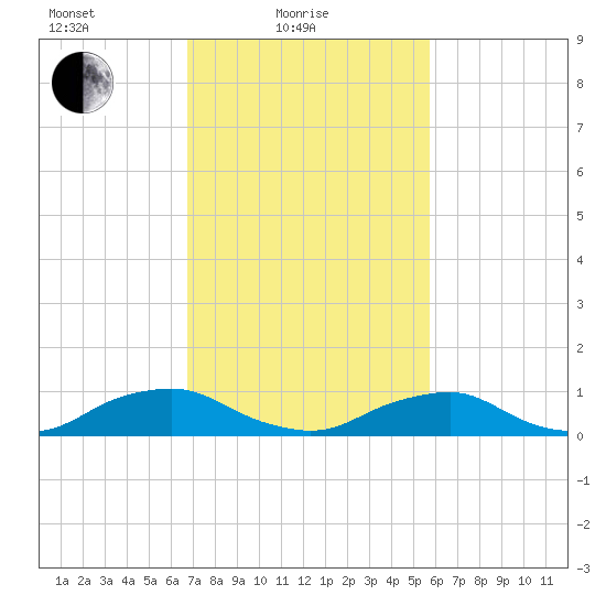The Glades tide chart for Friday, February 19, 2021