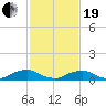 The Glades tide chart for Friday, February 19, 2021