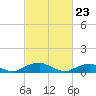 The Glades tide chart for Tuesday, February 23, 2021
