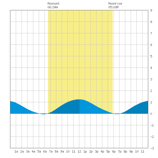 The Glades tide chart for Friday, February 26, 2021