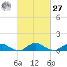 The Glades tide chart for Saturday, February 27, 2021