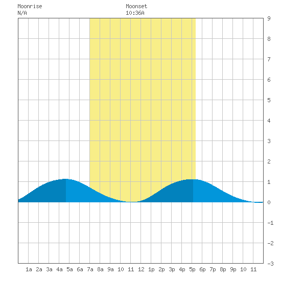 The Glades tide chart for Wednesday, February 3, 2021