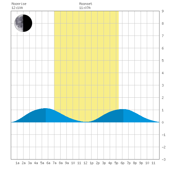 The Glades tide chart for Thursday, February 4, 2021