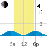 The Glades tide chart for Thursday, February 4, 2021