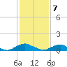 The Glades tide chart for Sunday, February 7, 2021