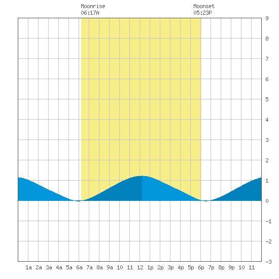The Glades tide chart for Friday, March 12, 2021