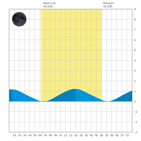 The Glades tide chart for Saturday, March 13, 2021