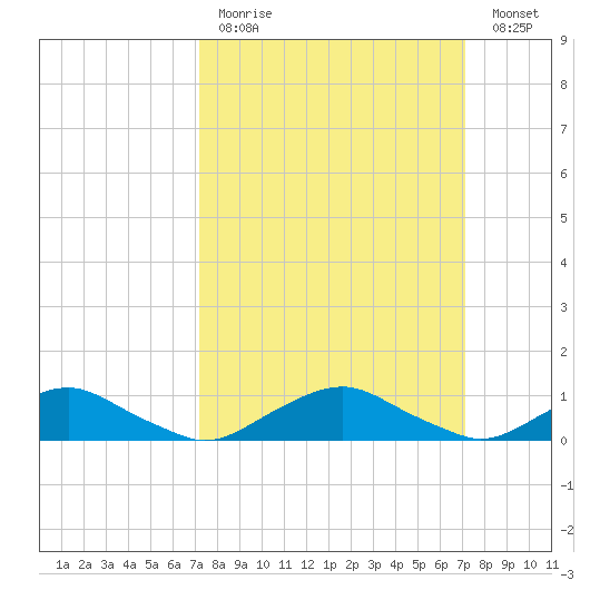 The Glades tide chart for Sunday, March 14, 2021