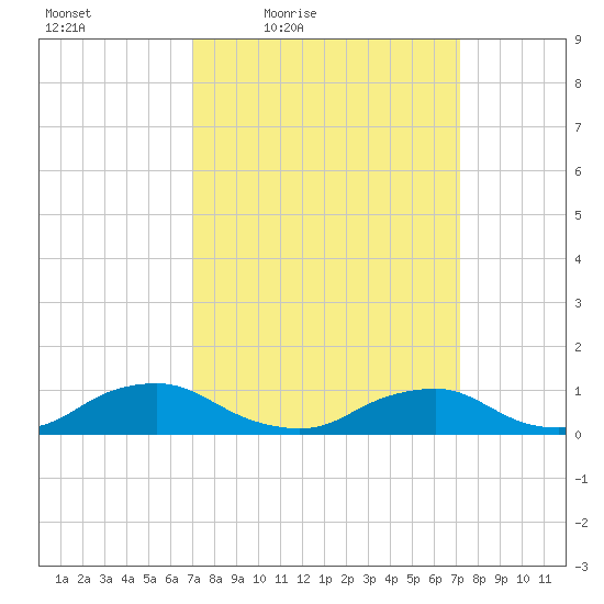 The Glades tide chart for Friday, March 19, 2021