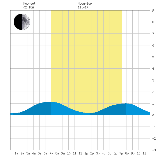 The Glades tide chart for Sunday, March 21, 2021