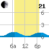 The Glades tide chart for Sunday, March 21, 2021