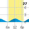 The Glades tide chart for Saturday, March 27, 2021