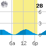 The Glades tide chart for Sunday, March 28, 2021