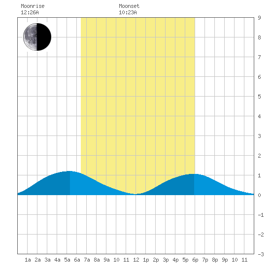 The Glades tide chart for Friday, March 5, 2021