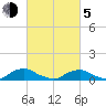 The Glades tide chart for Friday, March 5, 2021