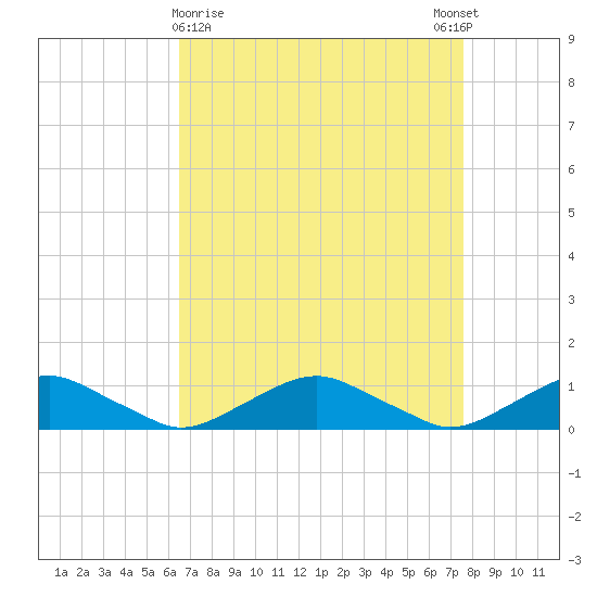 The Glades tide chart for Saturday, April 10, 2021
