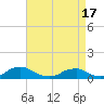 The Glades tide chart for Saturday, April 17, 2021