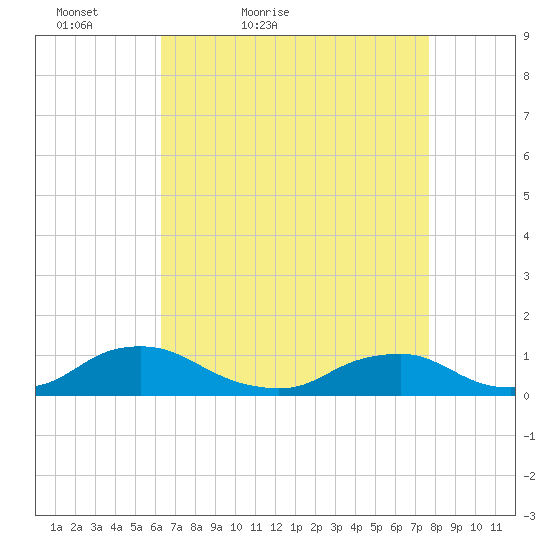 The Glades tide chart for Sunday, April 18, 2021