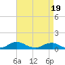 The Glades tide chart for Monday, April 19, 2021