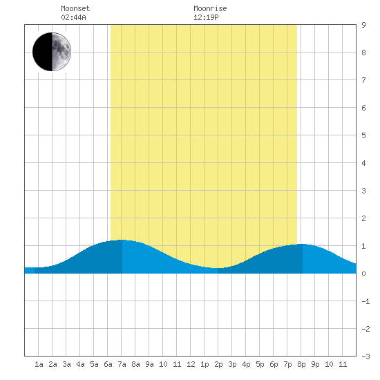 The Glades tide chart for Tuesday, April 20, 2021
