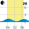 The Glades tide chart for Tuesday, April 20, 2021