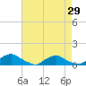 The Glades tide chart for Thursday, April 29, 2021