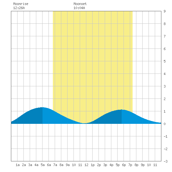 The Glades tide chart for Friday, April 2, 2021