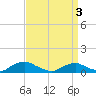 The Glades tide chart for Saturday, April 3, 2021