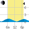 The Glades tide chart for Sunday, April 4, 2021