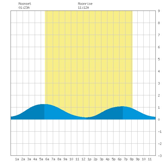The Glades tide chart for Tuesday, May 18, 2021