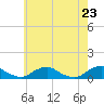 The Glades tide chart for Sunday, May 23, 2021
