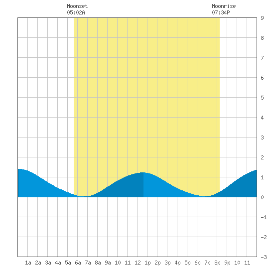 The Glades tide chart for Tuesday, May 25, 2021