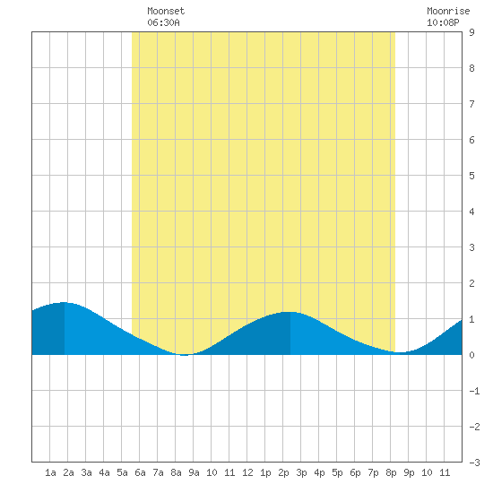 The Glades tide chart for Thursday, May 27, 2021