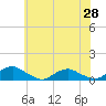 The Glades tide chart for Friday, May 28, 2021