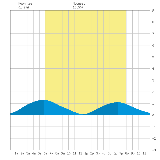 The Glades tide chart for Sunday, May 2, 2021
