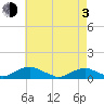 The Glades tide chart for Monday, May 3, 2021