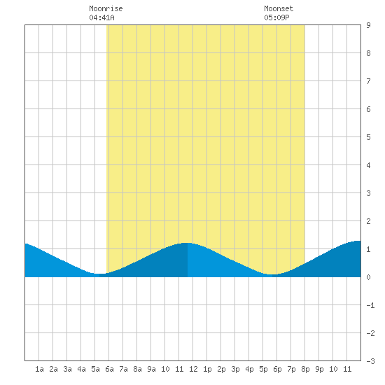 The Glades tide chart for Saturday, May 8, 2021