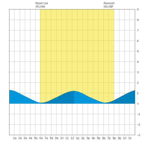 The Glades tide chart for Sunday, May 9, 2021