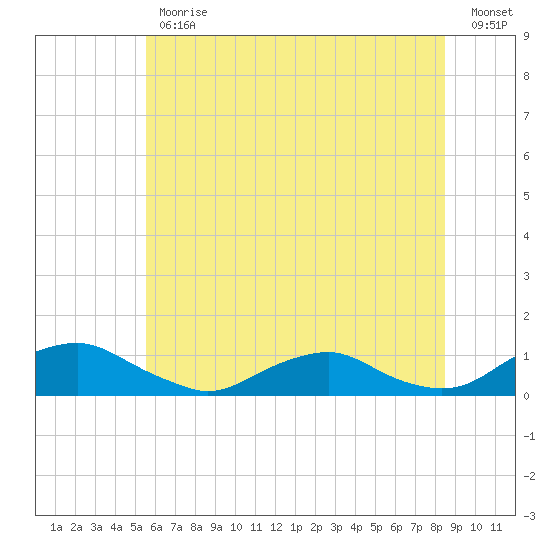 The Glades tide chart for Friday, June 11, 2021