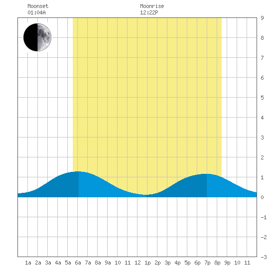 The Glades tide chart for Thursday, June 17, 2021