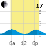 The Glades tide chart for Thursday, June 17, 2021